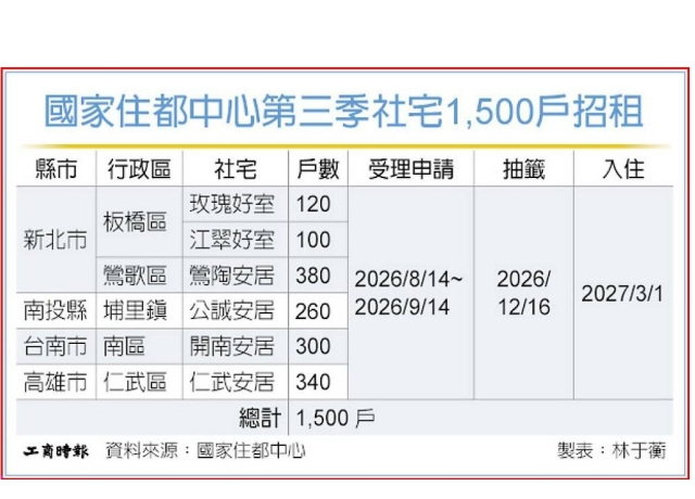 中央社宅招租1,500戶 8/14開放申請