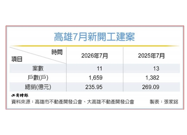 瞄準自住產品 高雄7月開工量激增