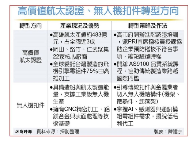高雄金屬加工業 攻航太、無人機
