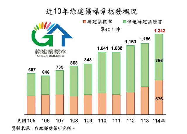 綠建築連三年成長 去年1,342件創歷年新高
