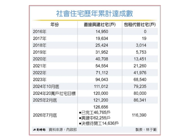 社宅多元興辦 拚13萬戶達標