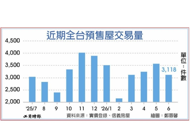 全台預售屋交易量 連七月低於4千件