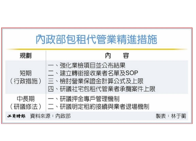 包租代管風波 內政部出手整頓