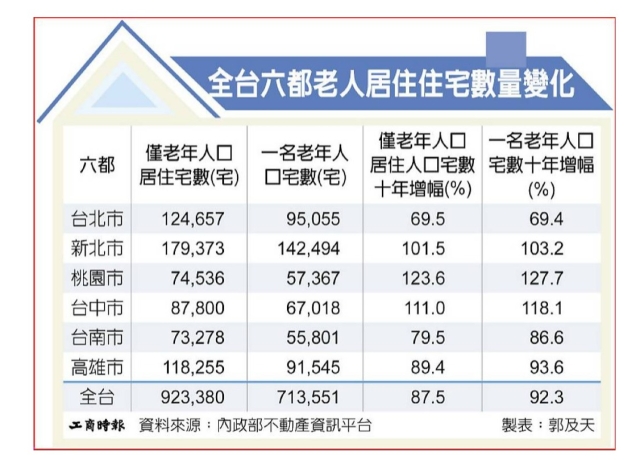 老人獨居宅 十年近倍增