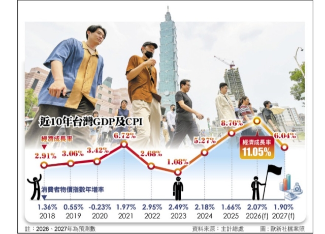 主計總處上修今年經濟成長率至11.05% 創39年新高