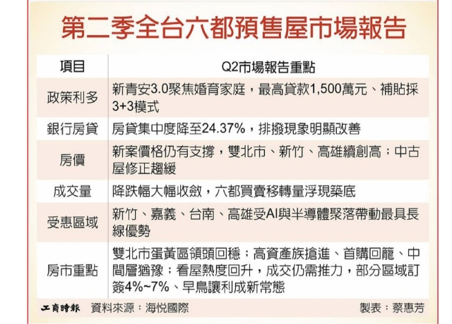 預售屋低訂簽4~7%成新常態