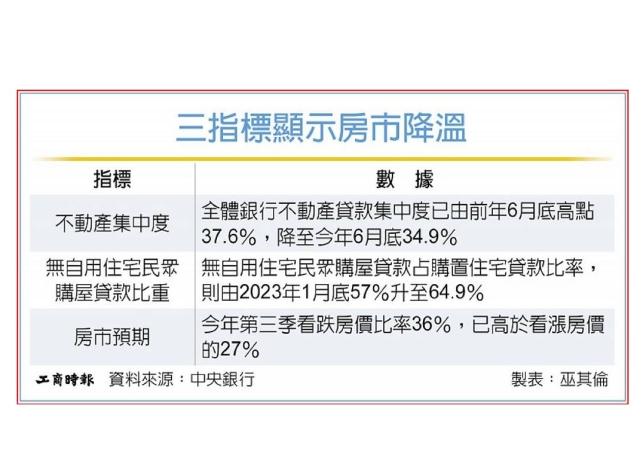 銀行:房市趨軟著陸 解禁仍要等