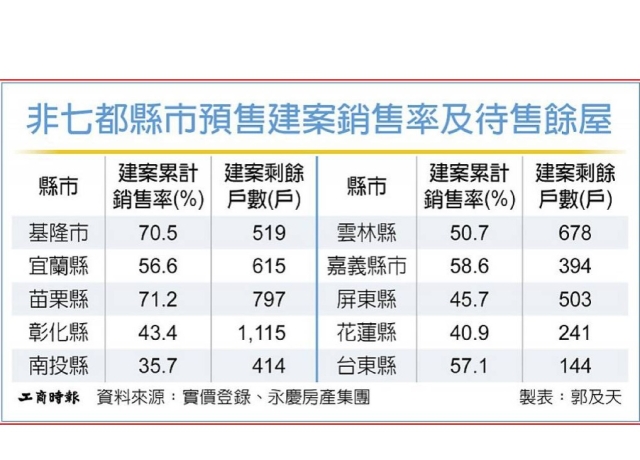 非七都建案銷量 兩樣情