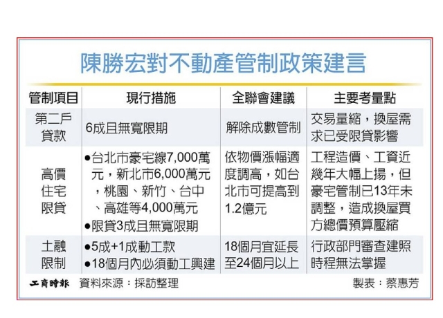 建商大老請命 鬆綁房市管制