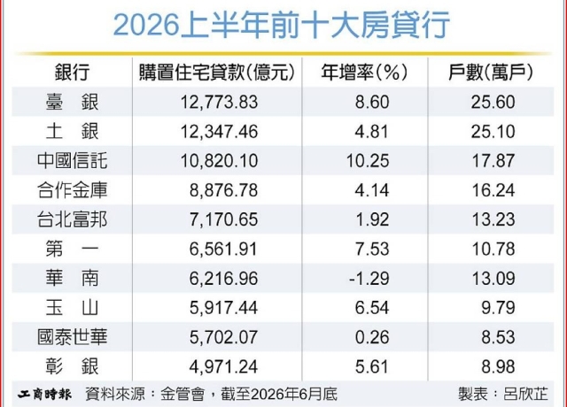三銀行房貸餘額 突破兆元