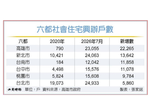 高雄社宅新增2.2萬戶 冠六都