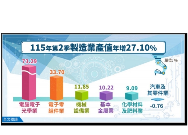 AI續強!製造業第2季產值逾6.8兆 年增27%連10季紅