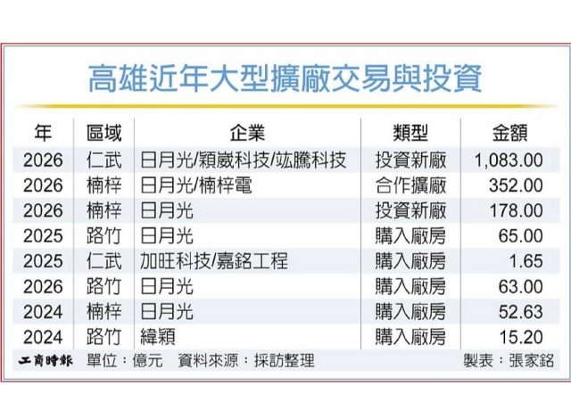 高雄科技業擴廠 購買轉自建
