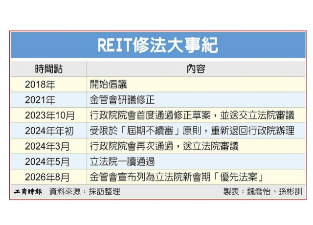 REIT修法 終於又動起來了