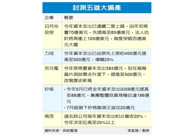 封測五雄砸逾4,600億擴產 應對AI熱潮引爆產能需求