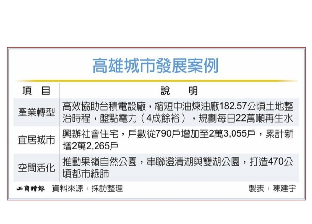陳其邁:「緊緊緊」拚高雄競爭力
