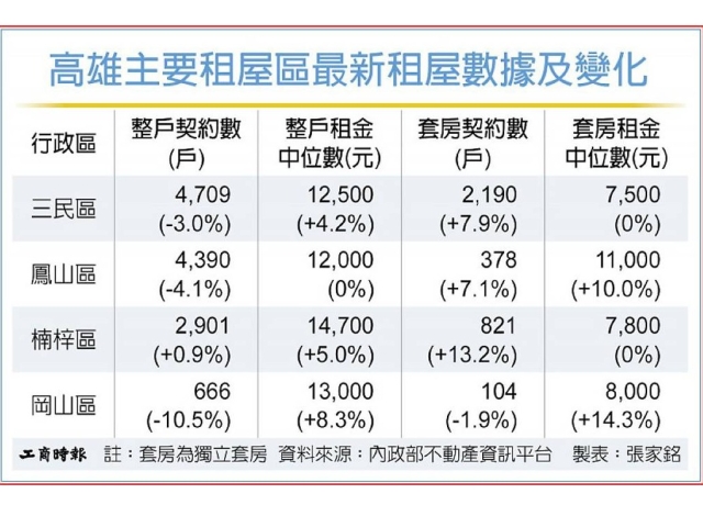 台積電效應 高雄楠梓、岡山租金漲