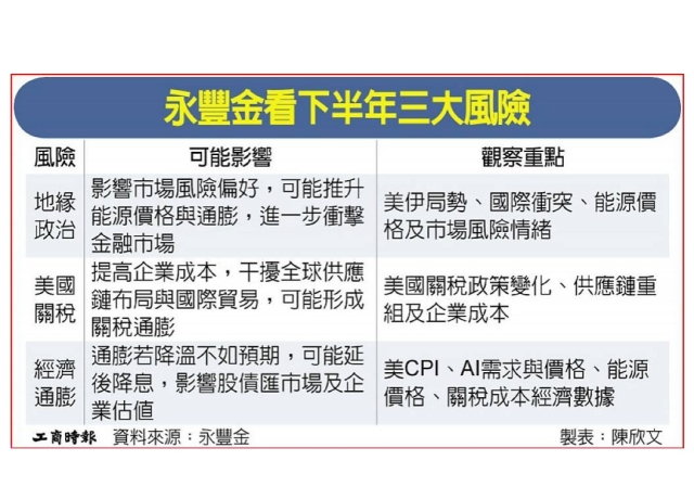 永豐金首席經濟學家黃蔭基：三風險 擾動下半年全球市場
