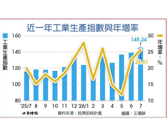 連29紅 7月工業生產指數創新高