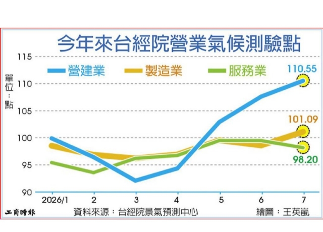台經院：AI帶旺製造業、營建業景氣