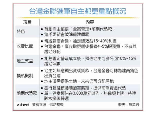 台灣金聯出馬 加速自主都更
