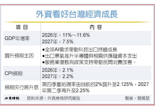 台灣GDP成長率上看11.6%