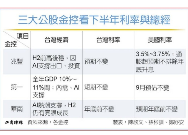 三金控看總經 AI撐起台灣經濟