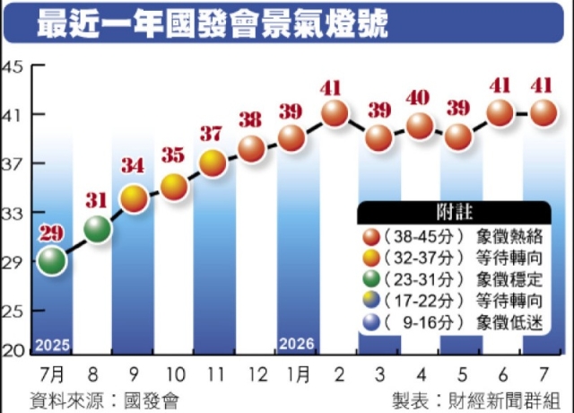 AI需求超旺 7月景氣燈號連8紅