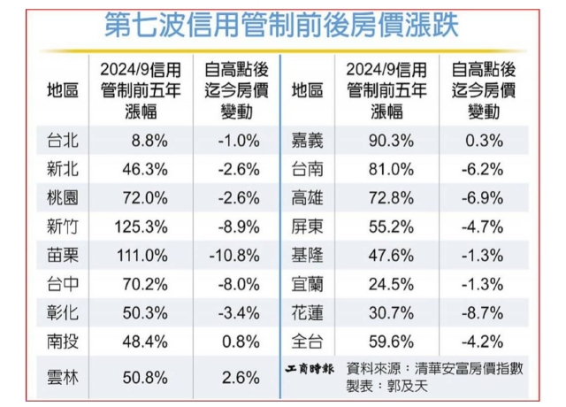 漲多區域跌愈深 全台房價下修4.2%