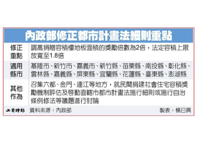 民間捐社宅 容積獎勵調高