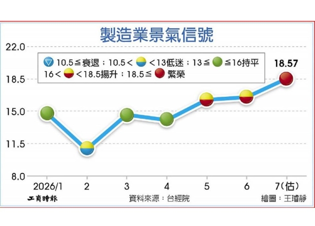 五年多來首見亮紅燈!7月製造業景氣紅通通