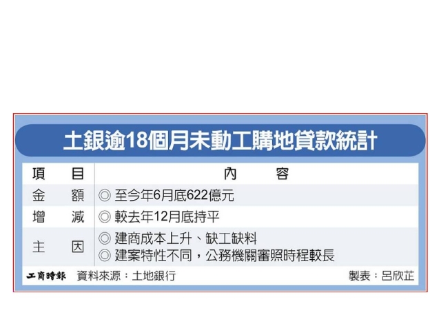 何英明：建商盼鬆綁動工限制