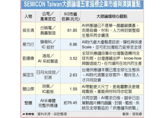 SEMICON Taiwan大師論壇 科技五虎將齊聲唱旺AI
