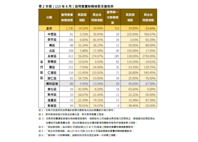 台南房市驚見反彈?6月交易量增14.5% 「這區」暴增174%卻非買氣回溫