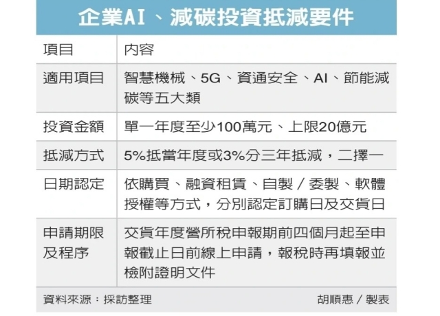 企業投資AI抵稅 四大要件