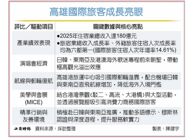 國際旅客成長率 高雄冠六都