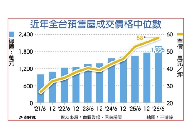 全台預售屋 總價中位數逼近2千萬