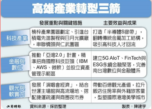 三箭齊發 高雄轉型超有感