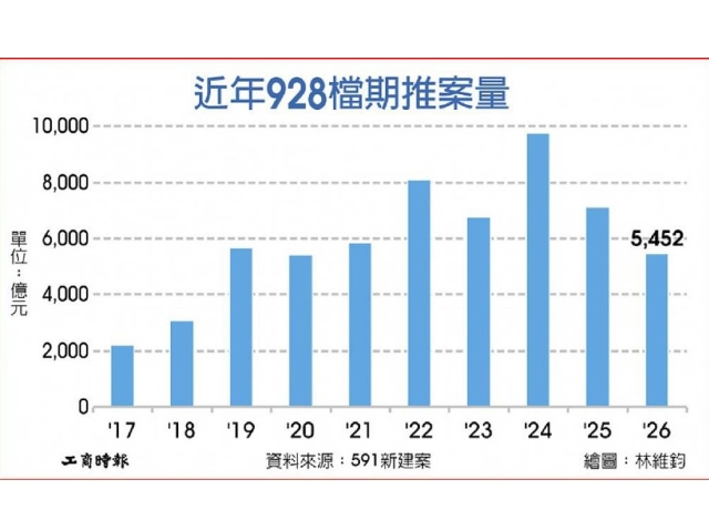 央行打房衝擊 928推案縮水