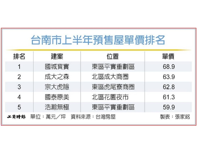 每坪近70萬！國城寳實登H1台南預售單價王