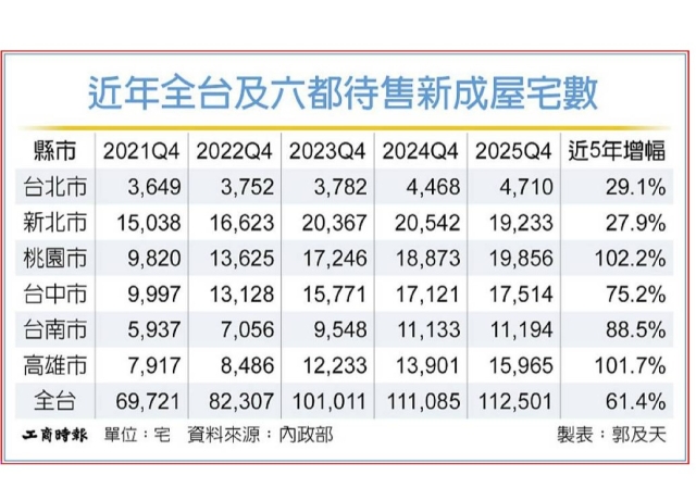 全台待售新成屋 5年飆增61％
