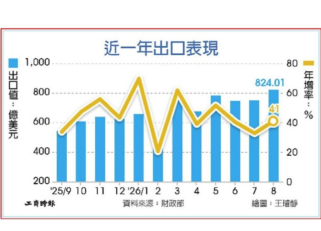 8月超預期 出口旺到年底