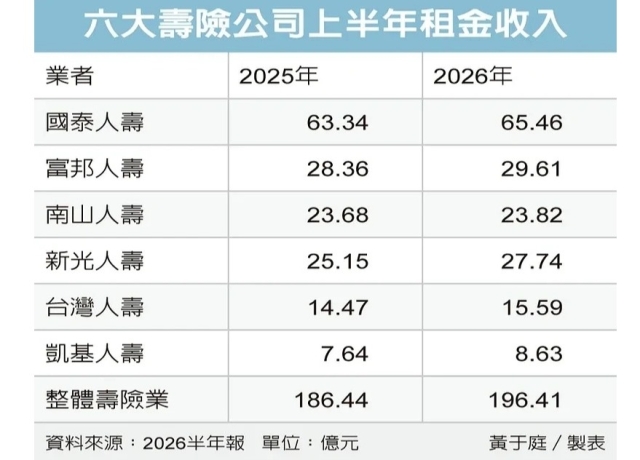 壽險不動產租金水漲船高 國壽蟬聯最強包租公 占業界相關收入三分之一
