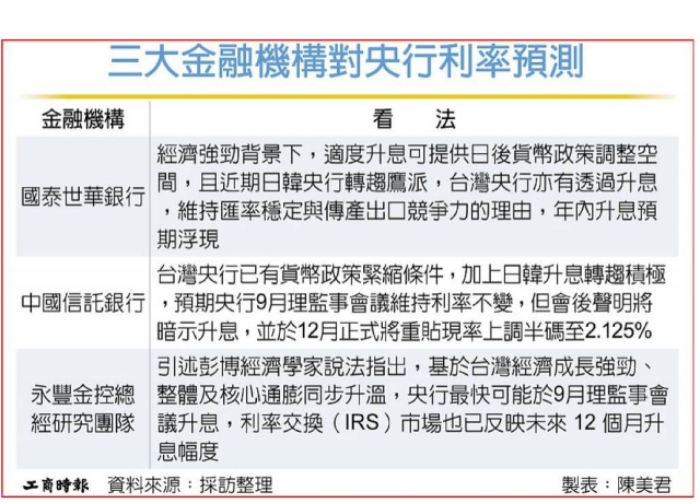 超級央行周 台灣面臨升息轉折點