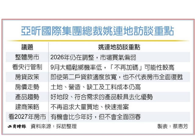 亞昕總裁姚連地:央行管制鬆綁只能期待Q4 「全面放寬」有得等
