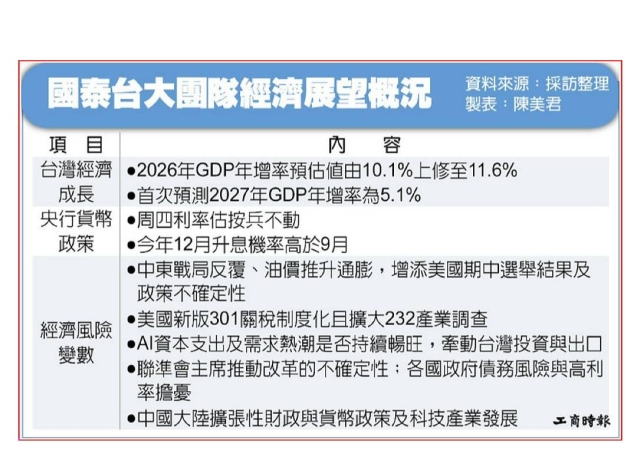 國泰台大 上修今年GDP增幅至11.6%