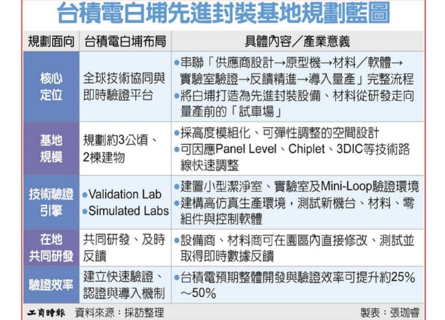 台積扮聚落核心 白埔先進封裝基地今動土