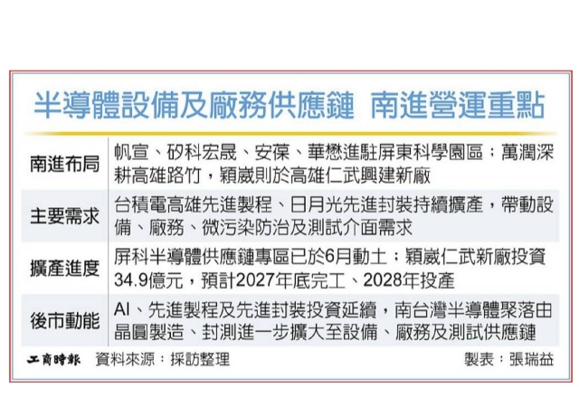 南台灣半導體聚落成形 帆宣、矽科宏晟等進軍