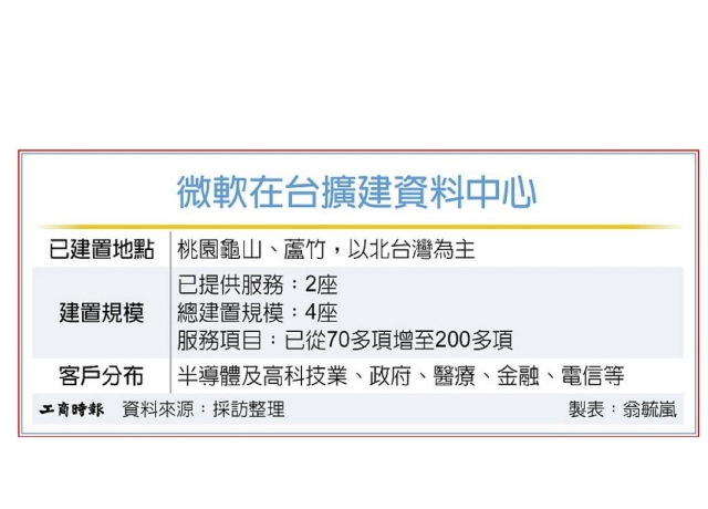AI算力供不應求!微軟在台資料中心 增至4座