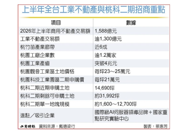 工業地產交易爆發 桃竹苗最熱